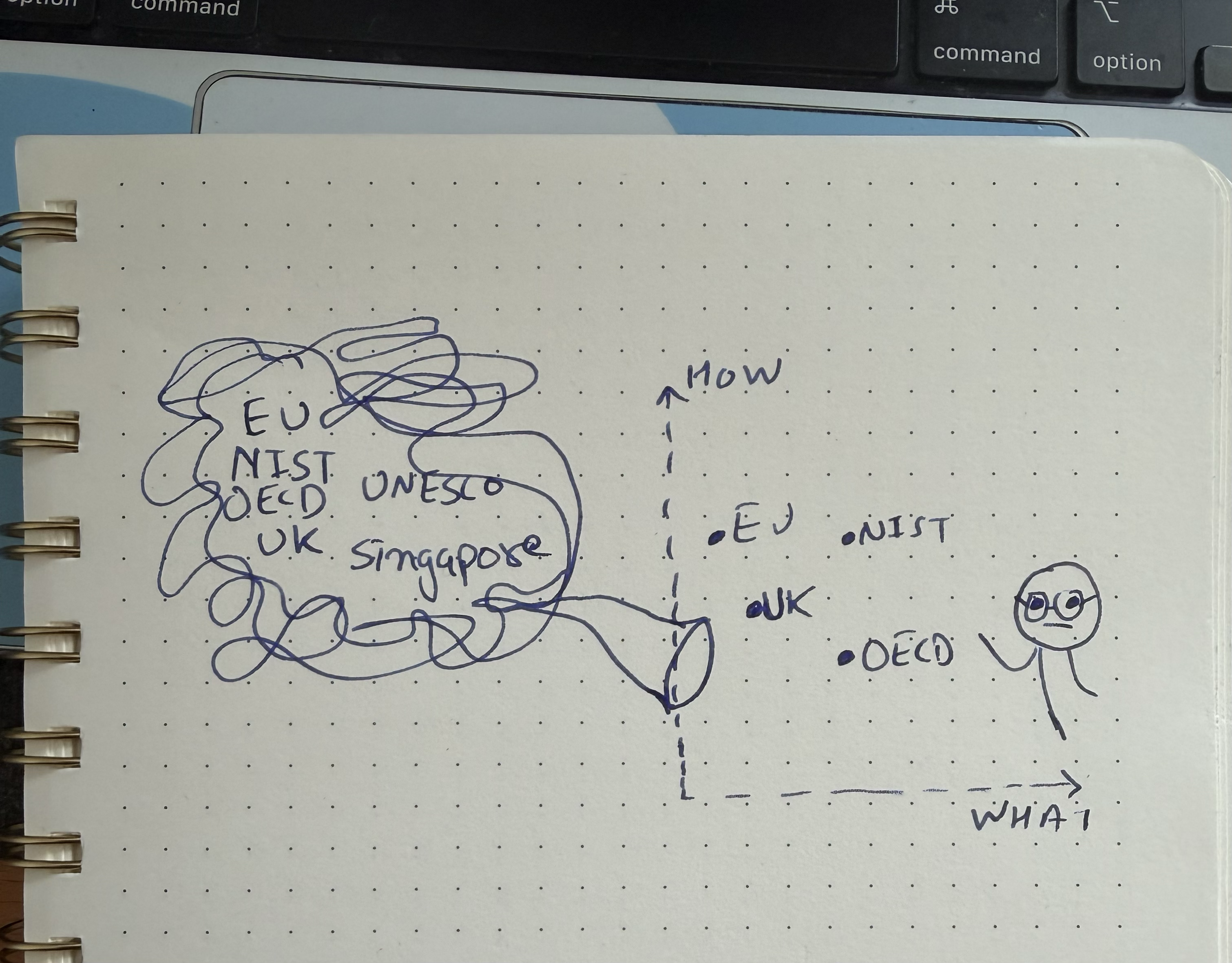 A sketch diagram summarizing the ‘what’ and ‘how’ questions in AI governance frameworks