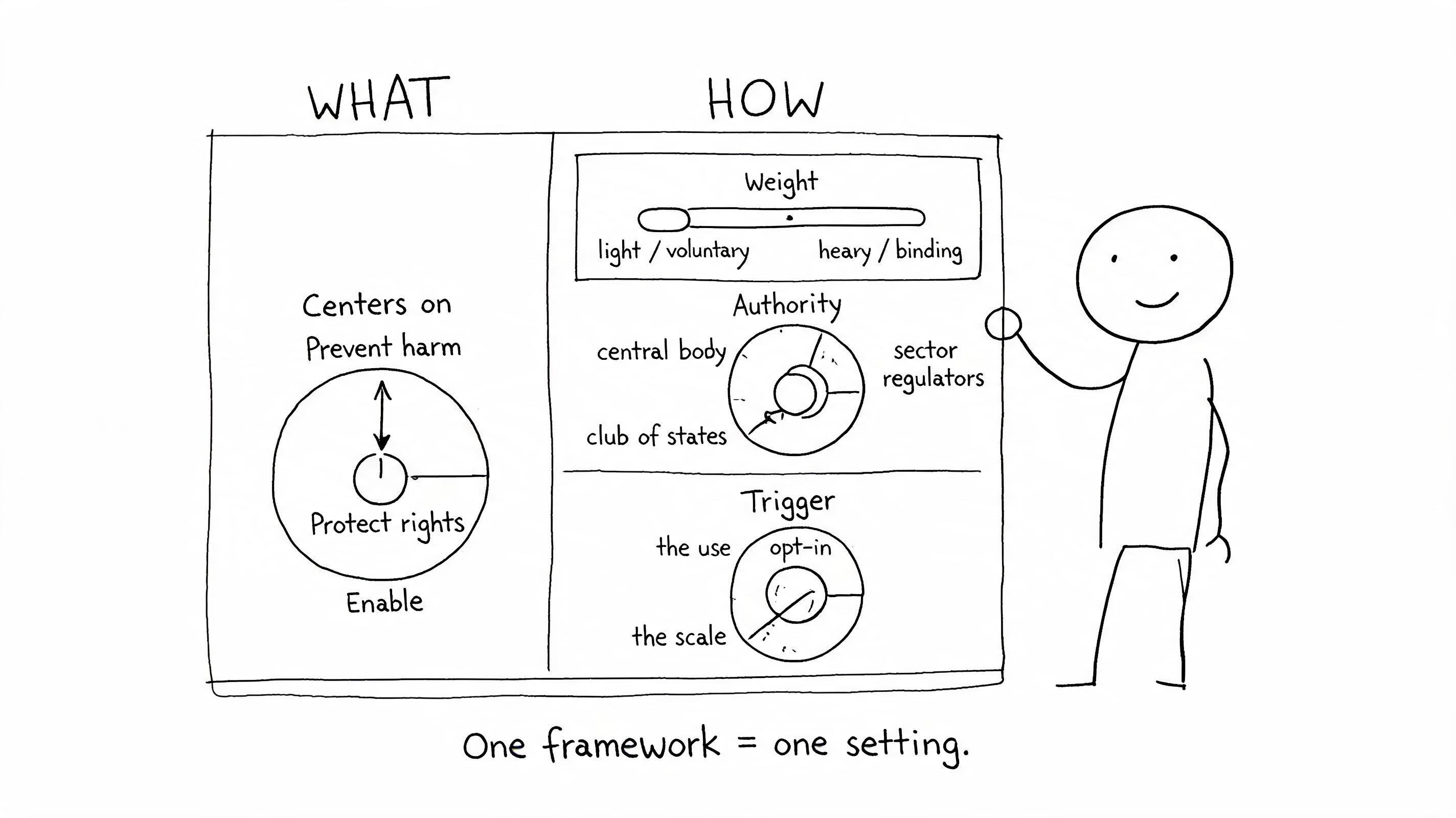 Diagram: the ‘WHAT’ and ‘HOW’ dimensions in AI governance frameworks