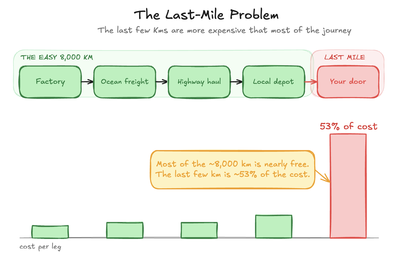 Last Mile Delivery Schematic