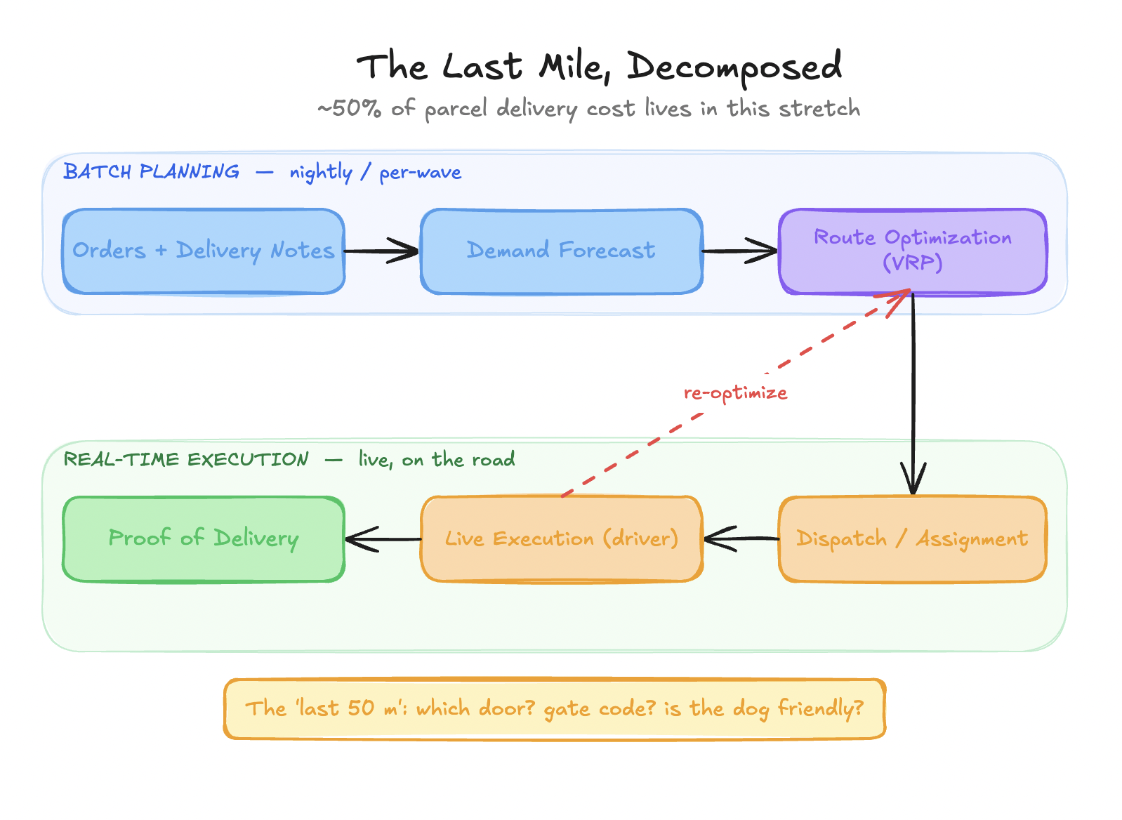 Schematic 1 — The Last Mile, Decomposed