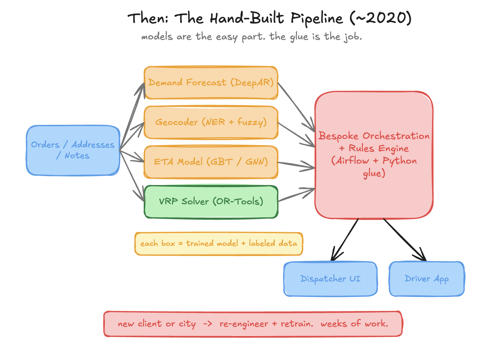 Schematic 2 — Then: The Hand-Built Pipeline