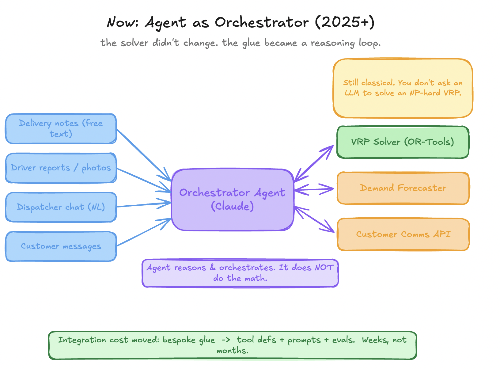 Schematic 3 — Now: Agent as Orchestrator